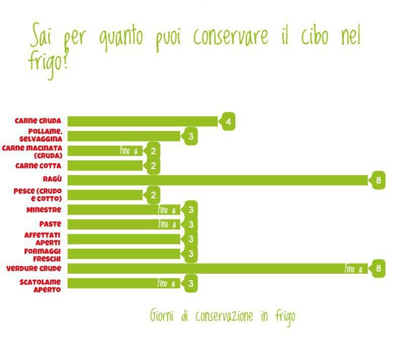 Remtene durata conservazione cibi in frigorifero