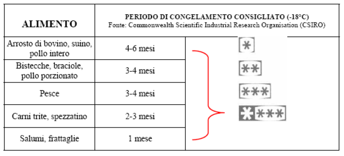 Remtene periodo di congelamento